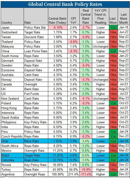 A Comparative Snapshot of Global Central Bank Policy Rates and