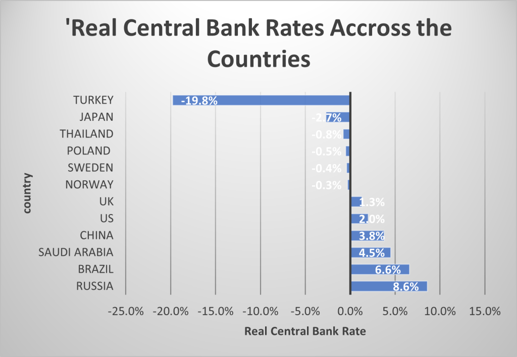 A Comparative Snapshot Of Global Central Bank Policy Rates And ...