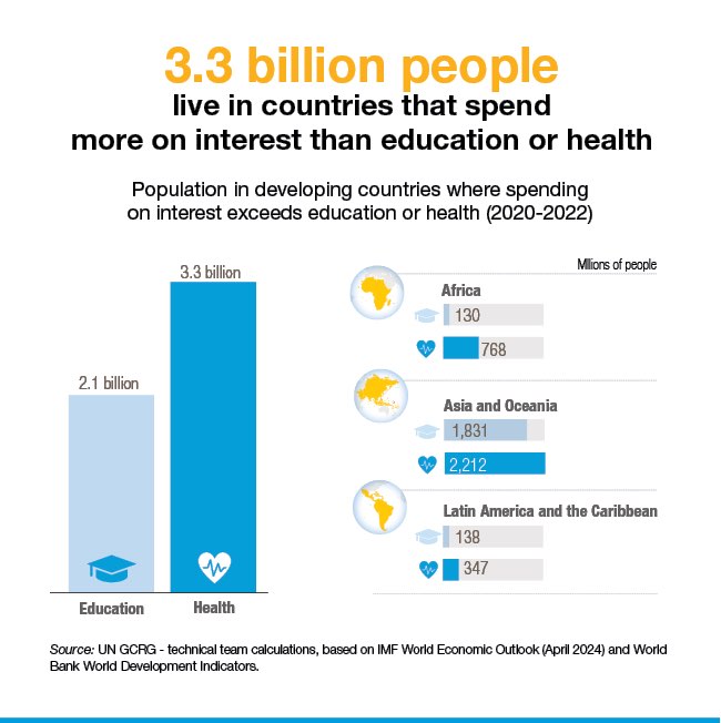 3.3 B living in countries spend more on interest