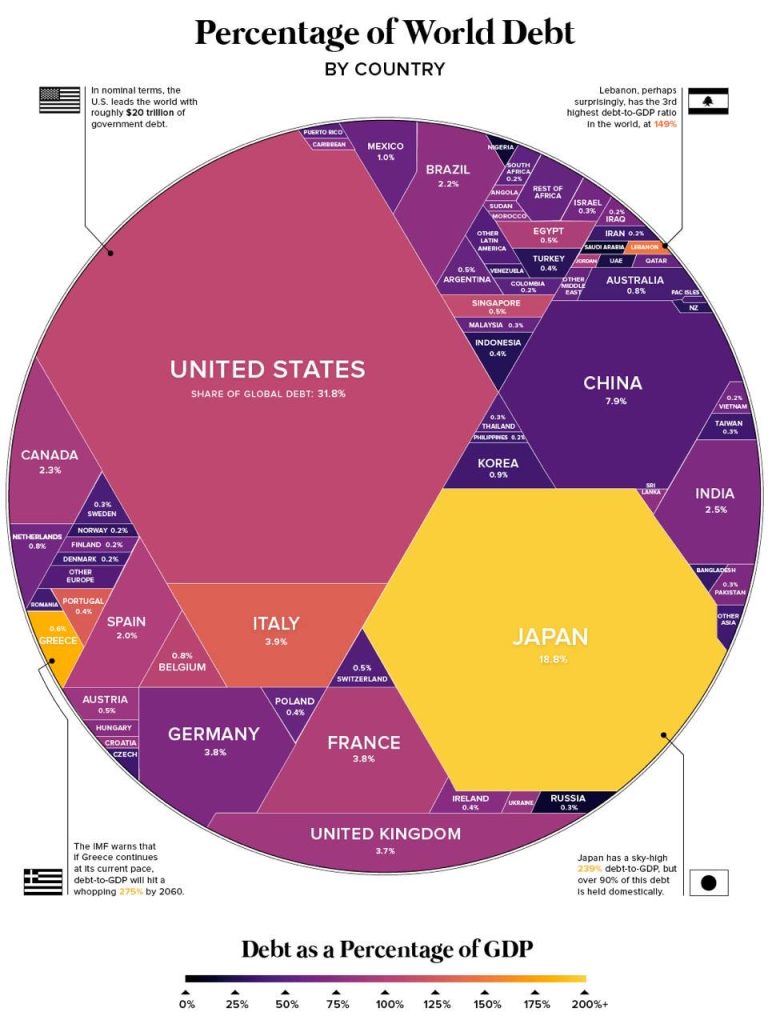 Debt as percentage of GDP REYAZAT.COM