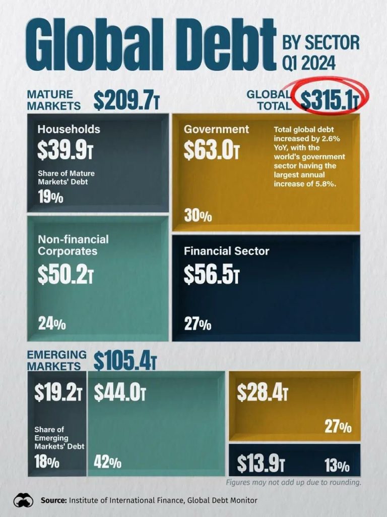 GLOBAL DEBT BY SECTOR FARHAD REYAZAT REYAZAT.COM